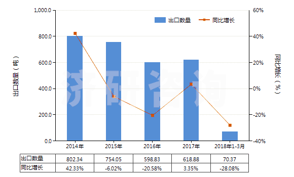 2014-2018年3月中國羥氨芐青霉素(HS29411091)出口量及增速統(tǒng)計(jì) 2014-2018年3月中國羥氨芐青霉素(HS29411091)出口量及增速統(tǒng)計(jì)